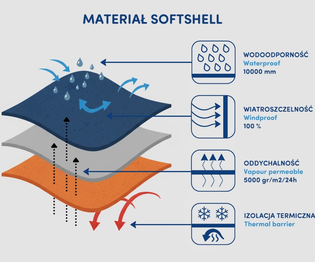 Infografika przedstawiająca zewnętrzną warstwę, membranę i miękkie wnętrze softshellu